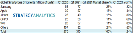 华为跌出2021一季度手机出货量TOP5