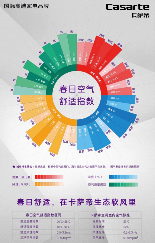 中国气象爱好者联手卡萨帝发布“春日舒适空气指数”