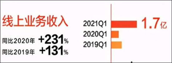 喜临门发布2021年Q1季报：上业务高增231%