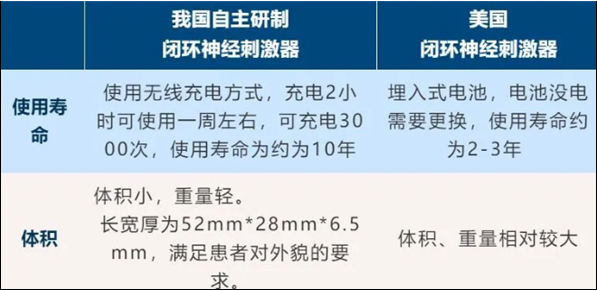 浙大附属二院完成中国首款闭环神经刺激系统植入手术