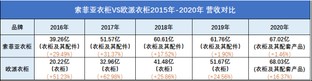 欧派衣柜营收超登顶衣柜一哥，超过索菲亚