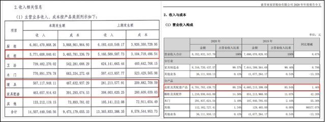 欧派衣柜营收超登顶衣柜一哥，超过索菲亚