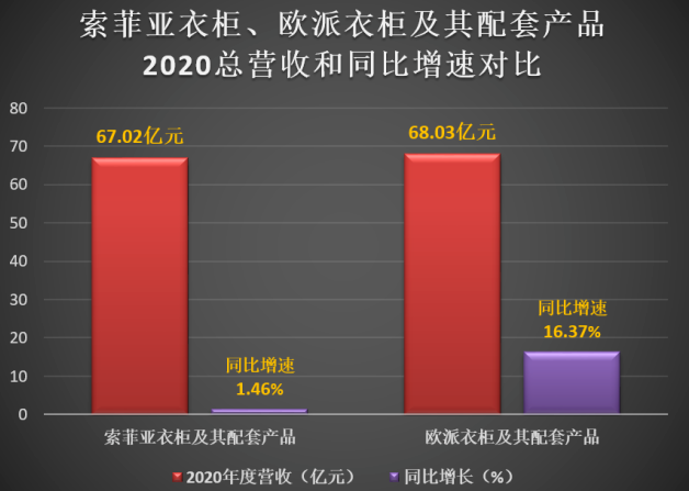 欧派衣柜营收超登顶衣柜一哥，超过索菲亚