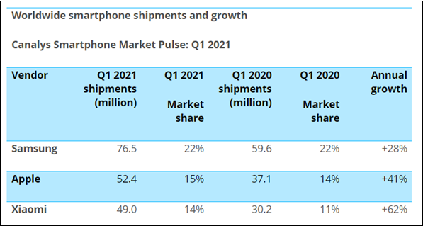 小米手机出货量大增62%，持续拉近和苹果距离