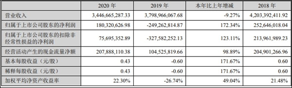 东易日盛公布2020年年报：净利润1.8亿元
