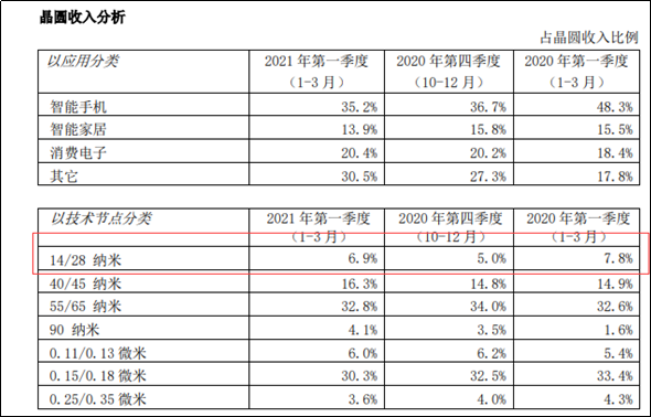 中芯国际发布2021年Q1财报：净利暴增147.6%