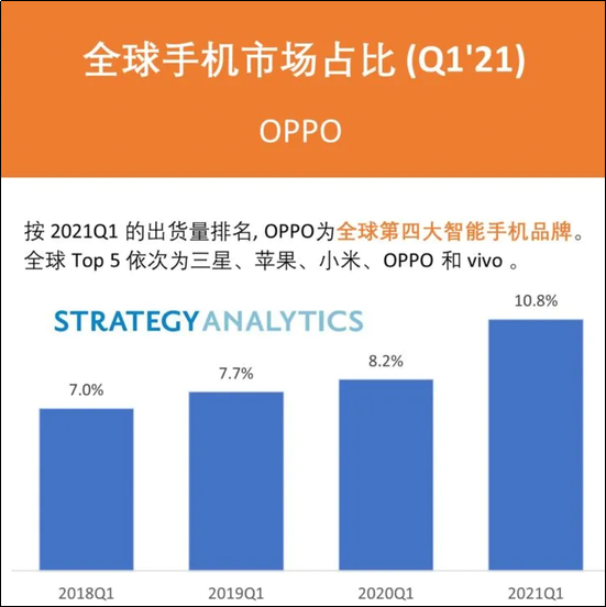 OPPO第一季度以10.8%的份额占比站稳全球前四