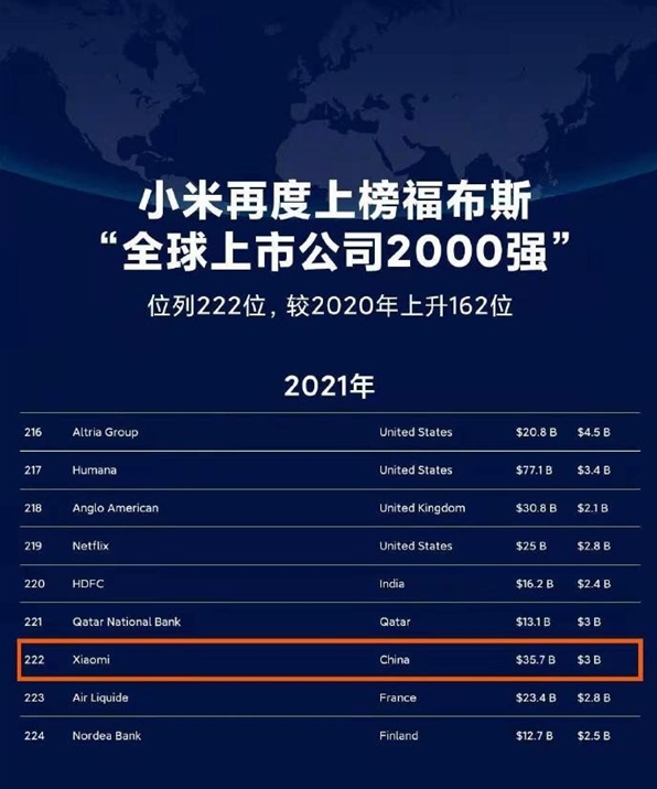 小米再次上榜《福布斯》2021年“全球上市公司2000强”