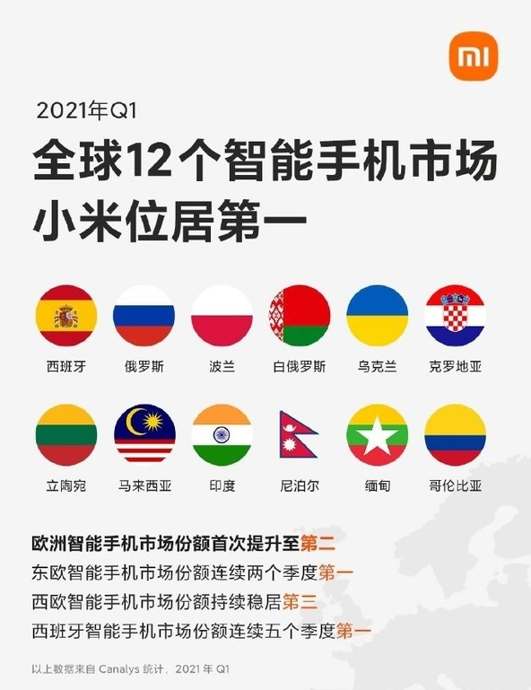 小米霸占2021年Q1全球12个智能手机市场第一