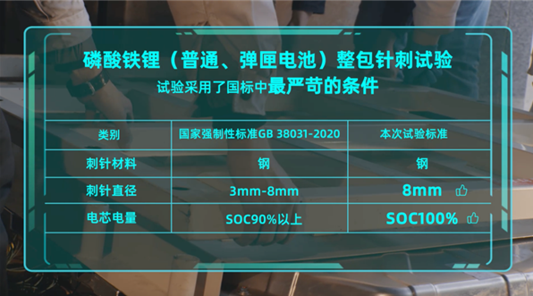 广汽埃安举行磷酸铁锂针刺实验线上发布会