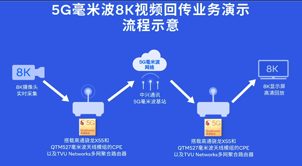 中国联通等四公司合力完成5G毫米波8K视频回传业务演示