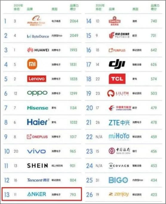 安克连续第5年上榜《2021年BrandZ中国全球化品牌50强》