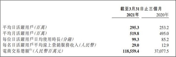 快手发布2021Q1财报：净亏损49.2亿元人民币