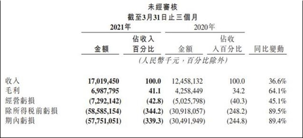 快手发布2021Q1财报：净亏损49.2亿元人民币