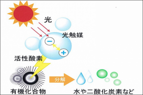 斯洛格林超光触媒，让污染物有害物无处可藏