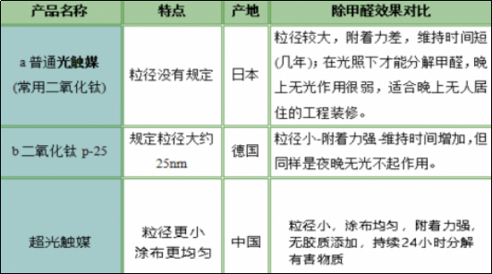 斯洛格林超光触媒，让污染物有害物无处可藏