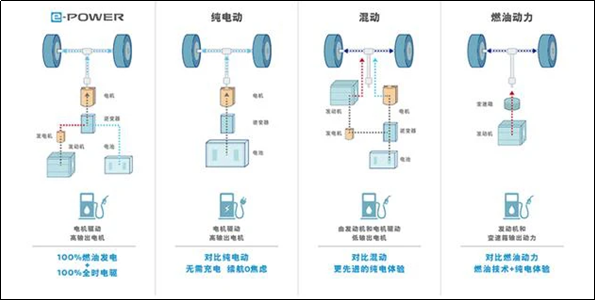 日产全新e-POWER技术将引入到东风日产轩逸