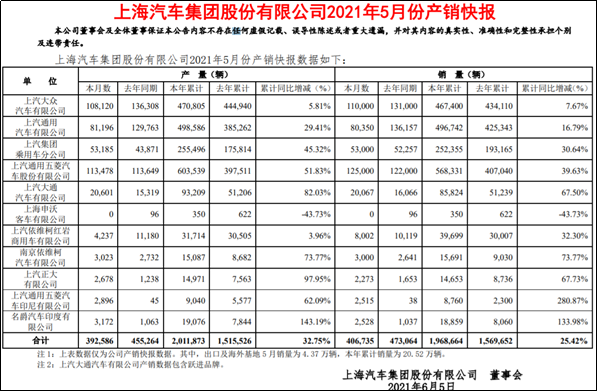 上汽集团发布5月销量快报：罕见双滑