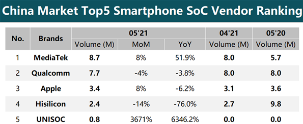 紫光展锐中国手机处理器芯片市场暴增6346.2%