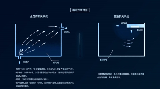 金茂绿建专属新风系统，让室内环境更加“健康、舒适”