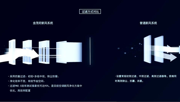 金茂绿建专属新风系统，让室内环境更加“健康、舒适”