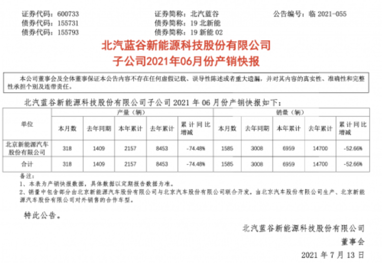 北汽蓝谷公布6月份销量快报：大跌47.31%