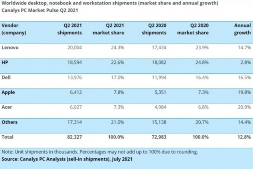 联想继续稳坐2021 Q2全球PC销量榜首