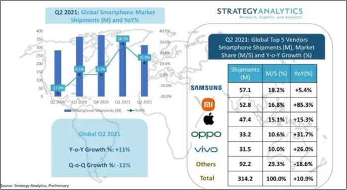 小米智能手机以市场份额16.8%晋级全球第二