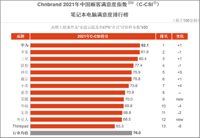 华为首次登顶中国最受消费者满意笔记本品牌
