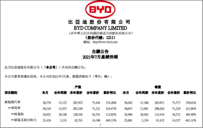 DM-i超级混动助力比亚迪7月电动车销量暴增234%