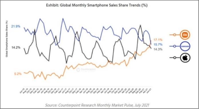 小米6月智能手机市场份额全球第一