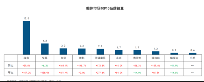 当贝投影完成逆袭，品牌销量升至第三