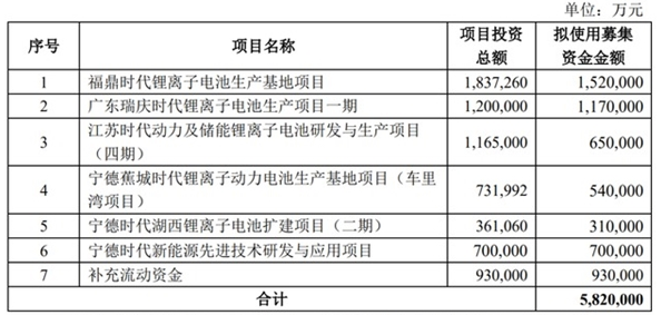 宁德时代再投重磅讯息，定增募资近600亿