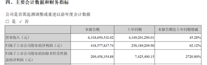 科大讯飞公布2021半年报：净利4.19亿元