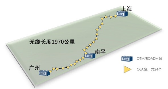 中国电信建成国内首条全G.654E陆地干线光缆