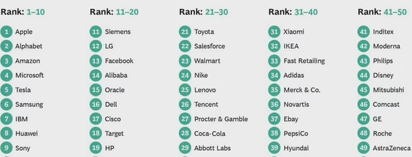 华为首次进入全球创新能力公司榜单前八
