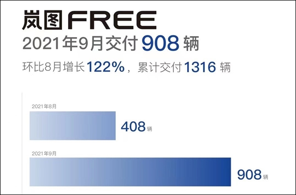 东风岚图公布9月交付数据：环比暴增122%