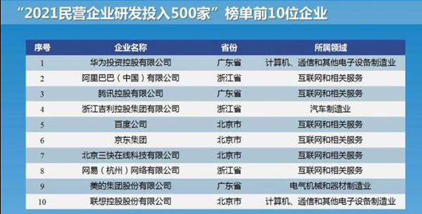 华为高居“2021民营企业研发投入500家”“榜首