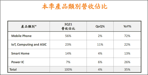 联发科2021年Q3利润大幅增加100.2％