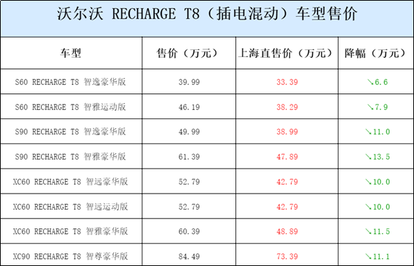 沃尔沃对上海地区用户推出RECHARGE T8直售模式