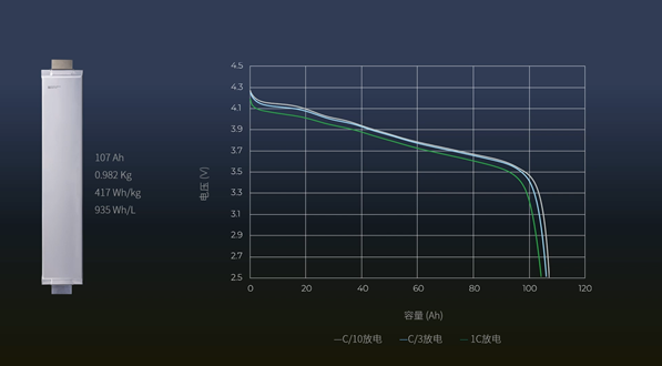 SES发布一款名为Apollo锂金属高容量电池