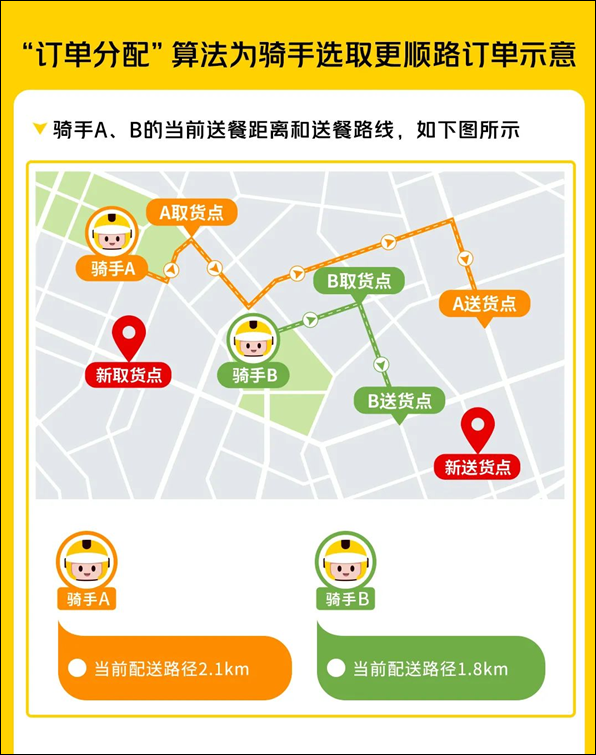 美团外卖对外公开关于“订单分配”算法规则