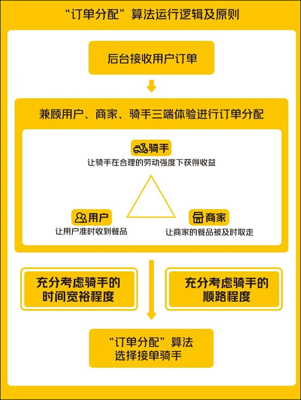 美团外卖对外公开关于“订单分配”算法规则
