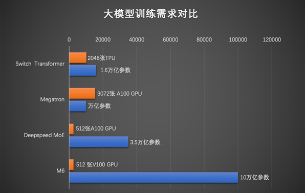 阿里巴巴达摩院多模态大模型M6参数跃至10万亿