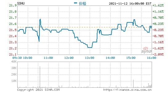 搜狐第三季度营收2.16亿美元 同比增长37%