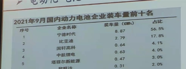宁德时代领跑国内动力电池行业，装车量高达56.5%
