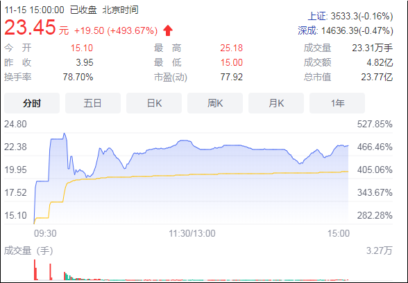 北交所正式开市，盘中涨幅最高超530%