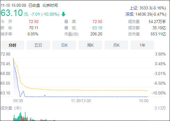 宁德时代取得永太高新25%股权，永太科技暴跌10%