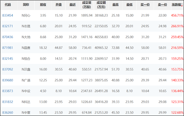 北交所正式开市，盘中涨幅最高超530%