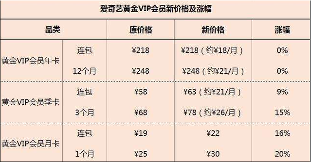 爱奇艺上调黄金会员价格：上涨9%至20%